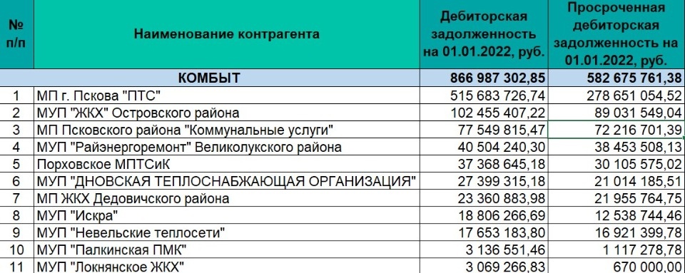 11 организаций попали в список крупнейших должников за газ в Псковской области