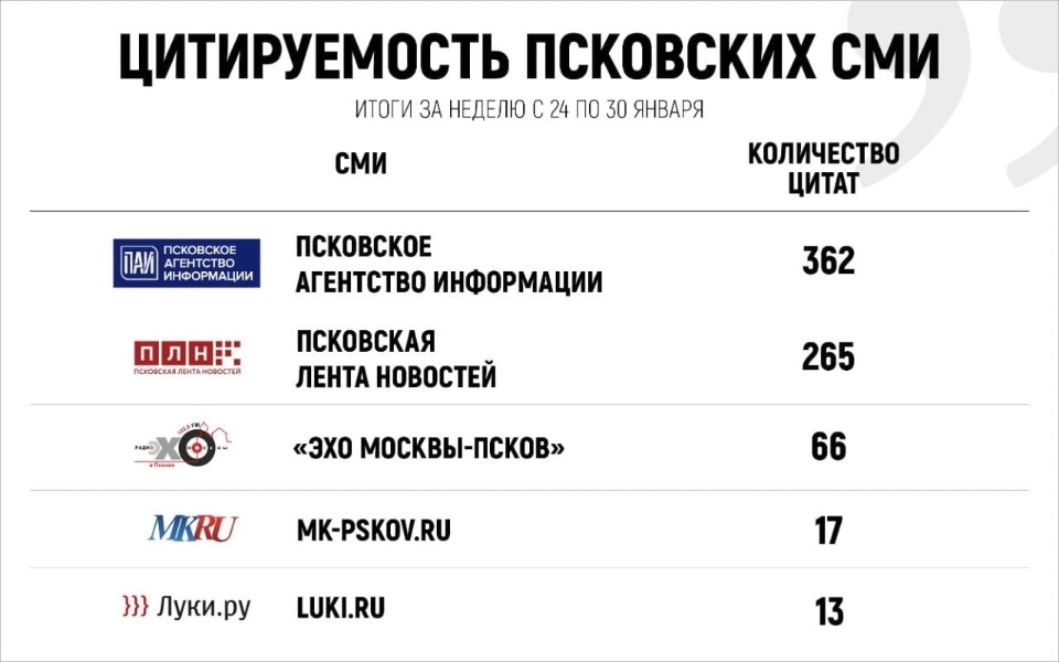 ПАИ стало самым цитируемым СМИ региона за минувшую неделю 