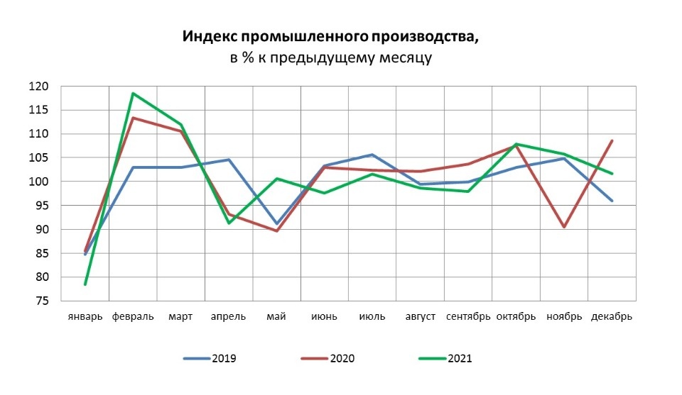 За 2021 год промышленное производство в Псковской области выросло на 4%
