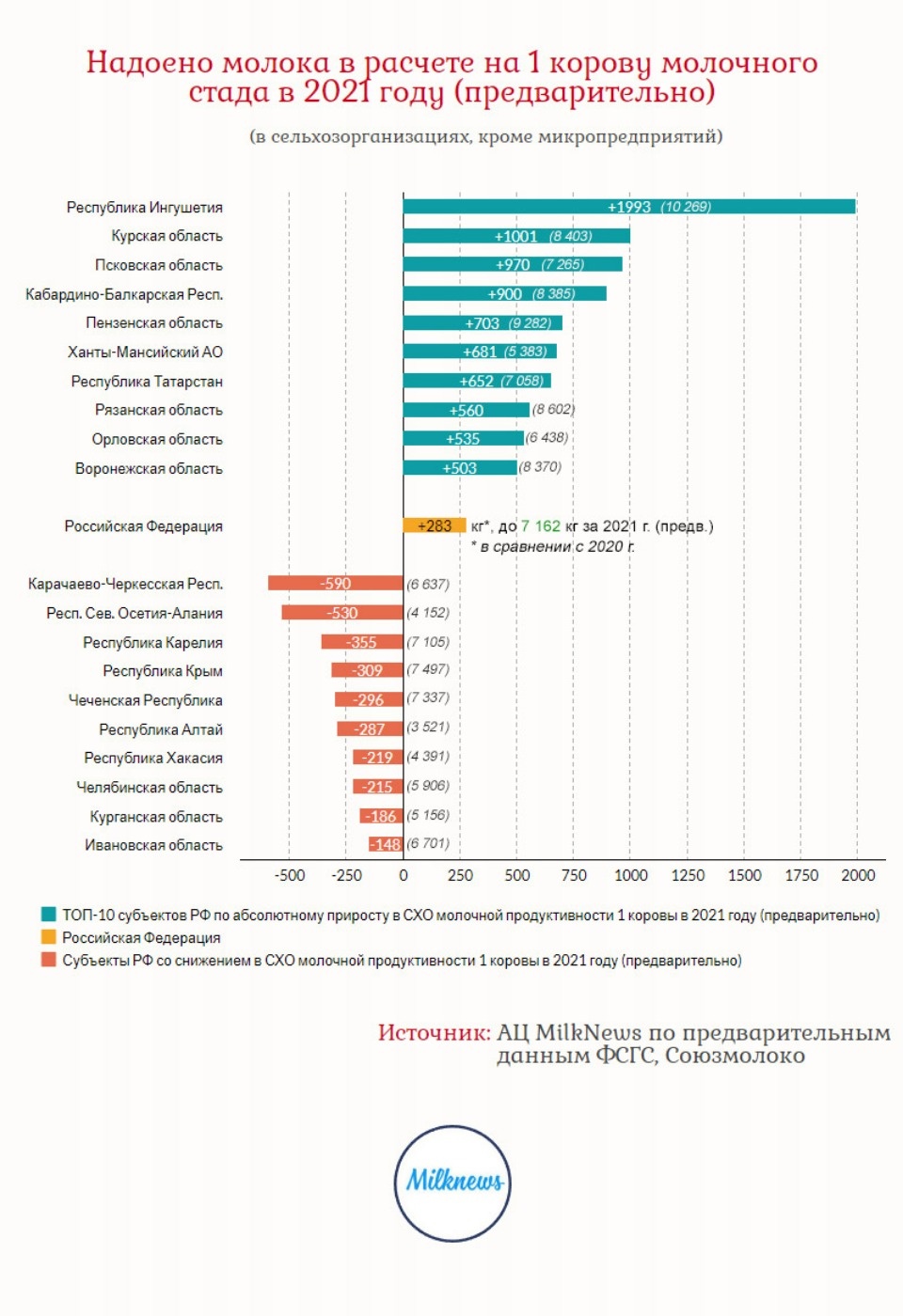 В тройку лидеров по приросту молочной продуктивности вошла Псковская область