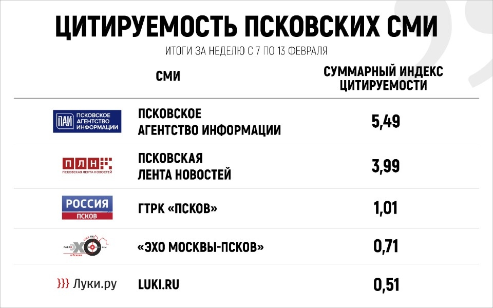 Медиарейтинг и новость о яхтах стали самыми цитируемыми публикациями «Псковской правды» за неделю