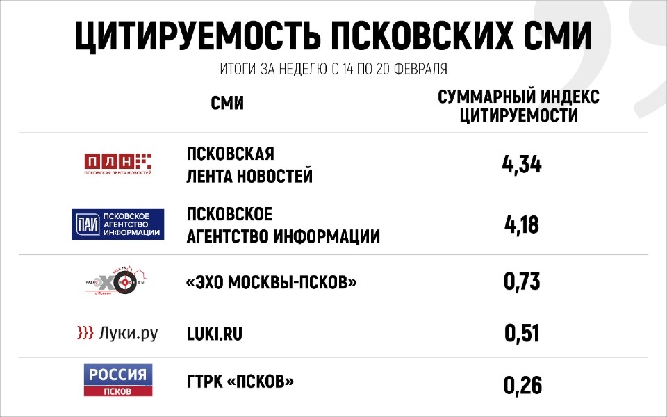 Названы самые цитируемые новости в псковских СМИ за неделю 