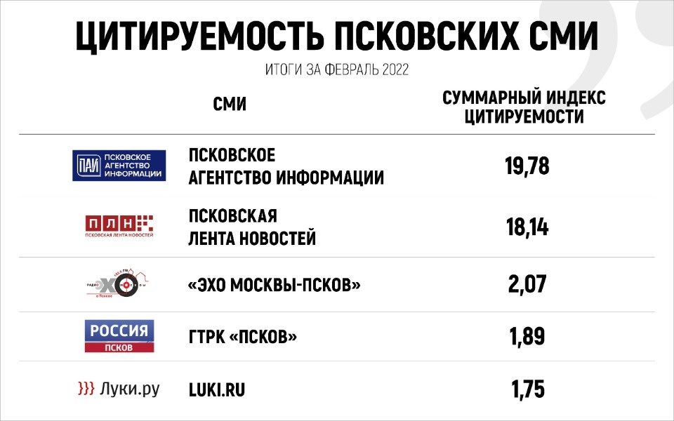 На девятом месте оказалась «Псковская правда» в февральском рейтинге цитируемости СМИ региона