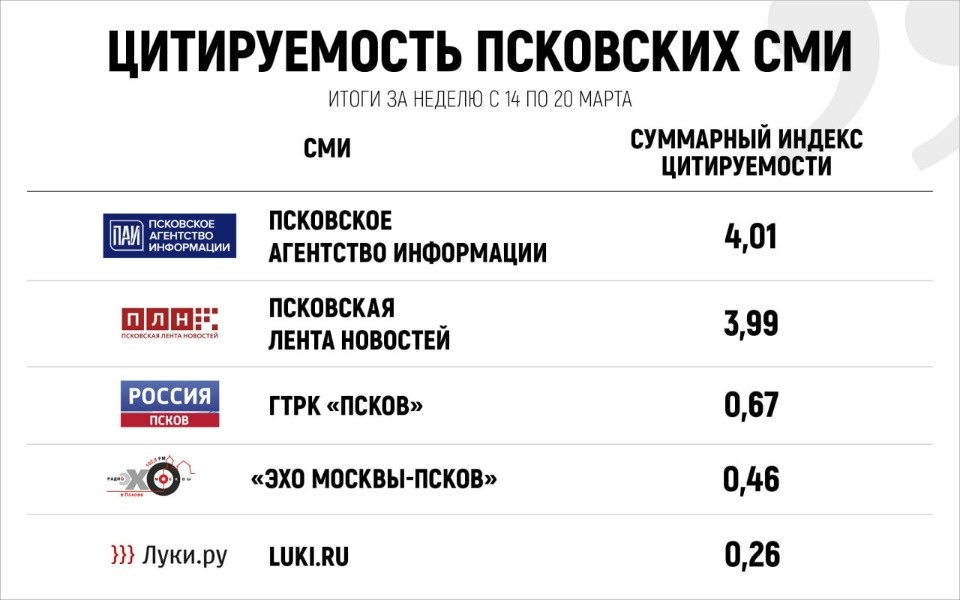  «Псковская правда» вошла в топ-10 цитируемых СМИ региона по итогам недели
