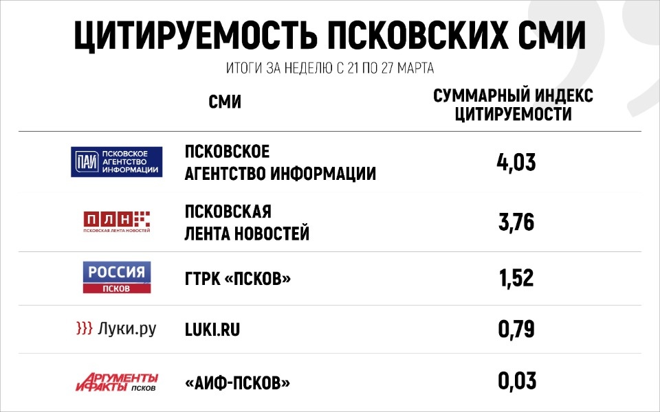 «Псковская правда» вошла в рейтинг самых цитируемых СМИ региона за неделю