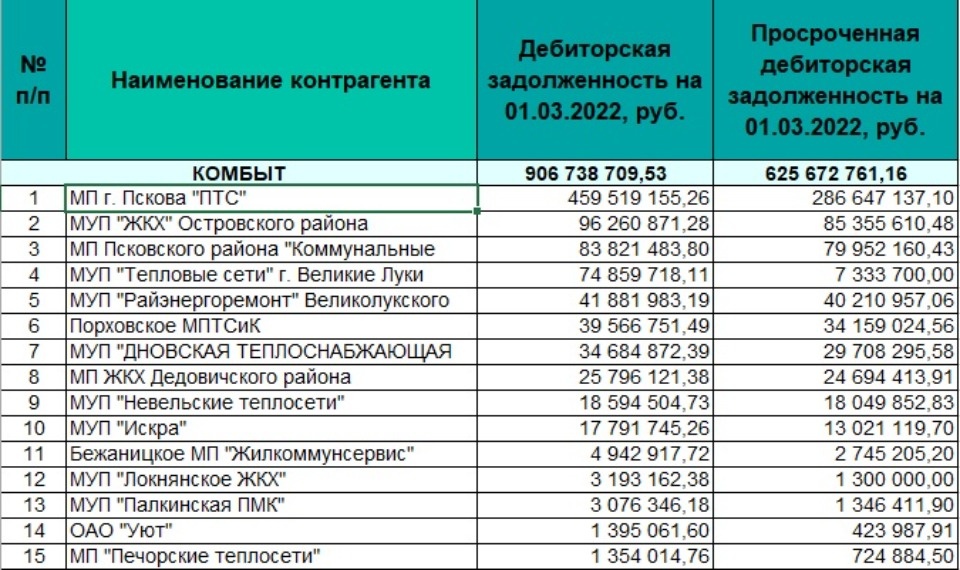 В список крупнейших должников за газ в Псковской области попали 15 организаций