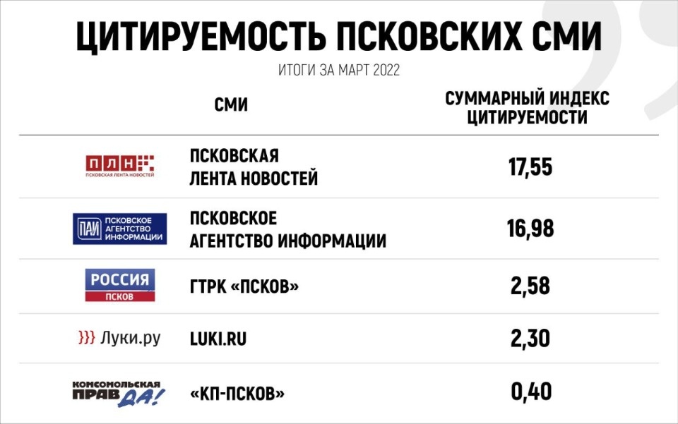 В рейтинге цитируемости псковских СМИ в марте «Псковская правда» заняла девятое место
