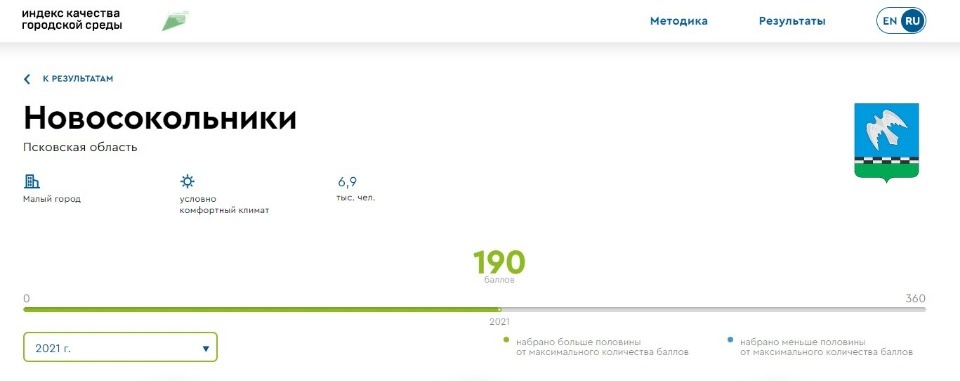 Новосокольники отметили в Индексе качества городской среды по итогам прошлого года как благоустроенные