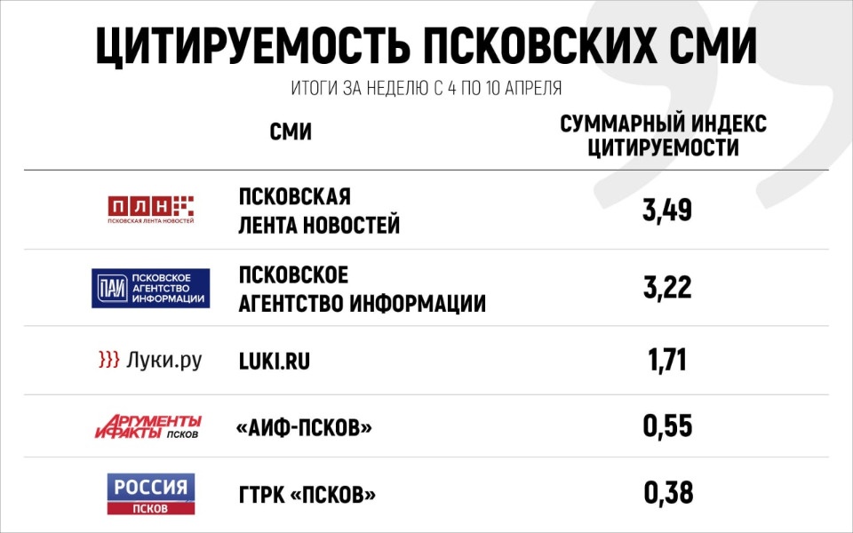Определился ТОП-5 самых цитируемых псковских СМИ за неделю Определился ТОП-5 самых цитируемых псковских СМИ за неделю