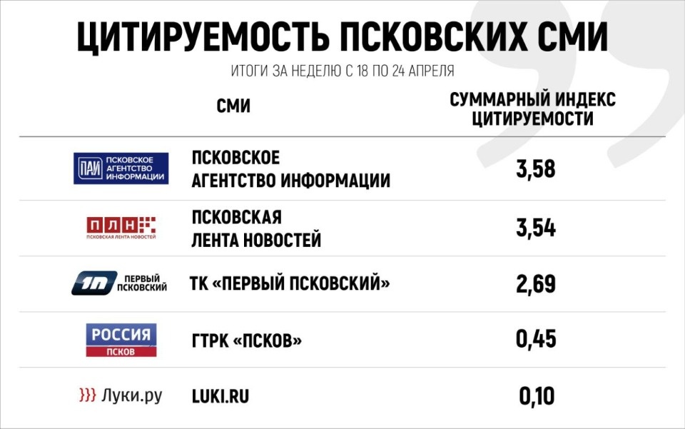 «Псковская правда» вошла в рейтинг самых цитируемых СМИ региона за прошедшую неделю