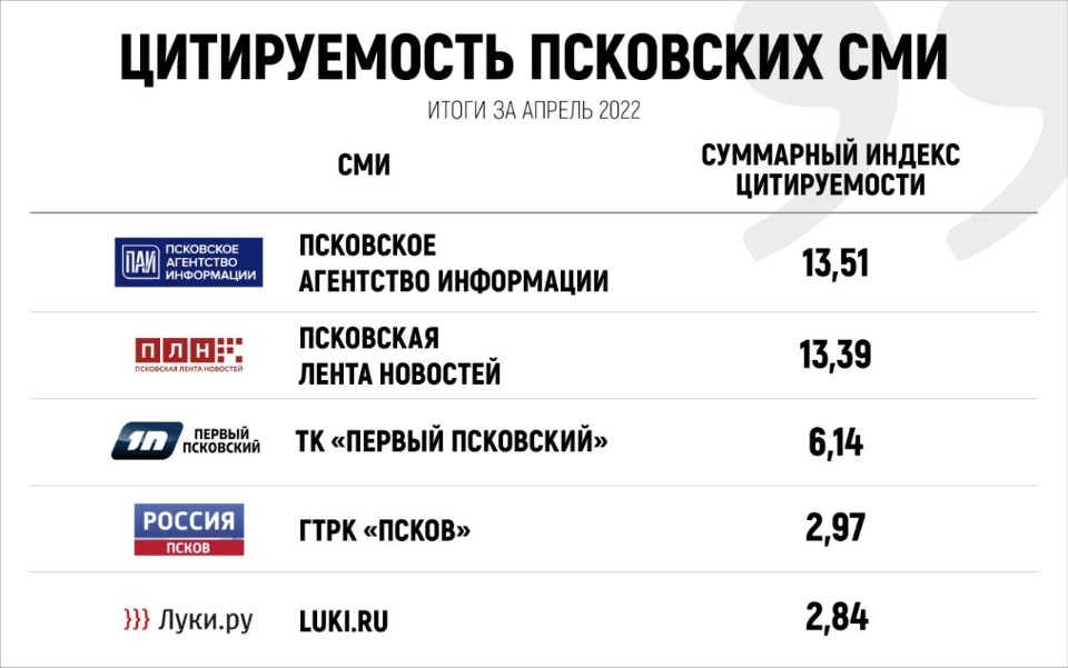 «Псковская правда» вошла в десятку самых цитируемых СМИ в марте 
