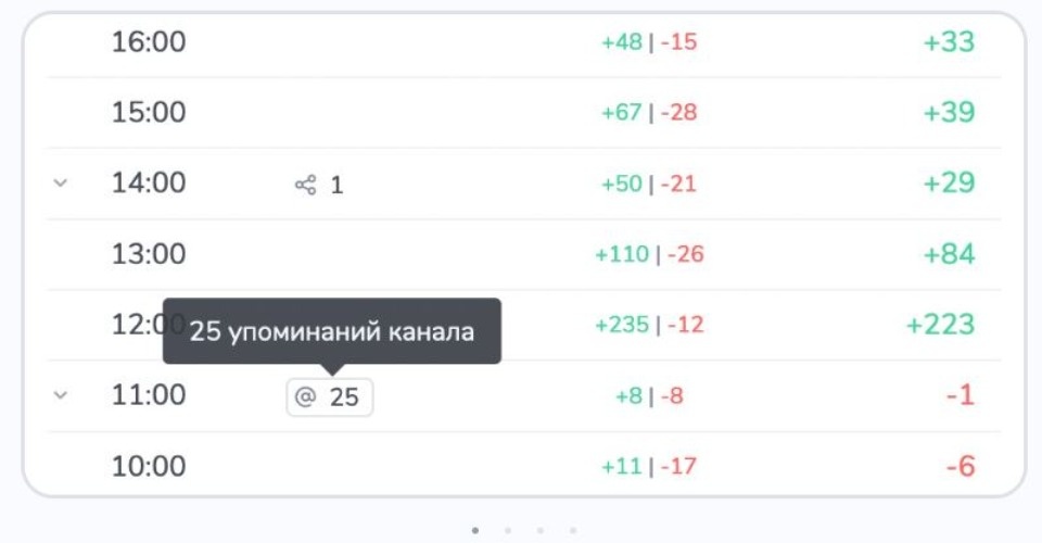 Опубликованы актуальные данные о Телеграм-пространстве Псковской области