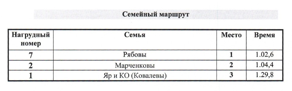 Подведены окончательные итоги эстафеты «Псковской правды»