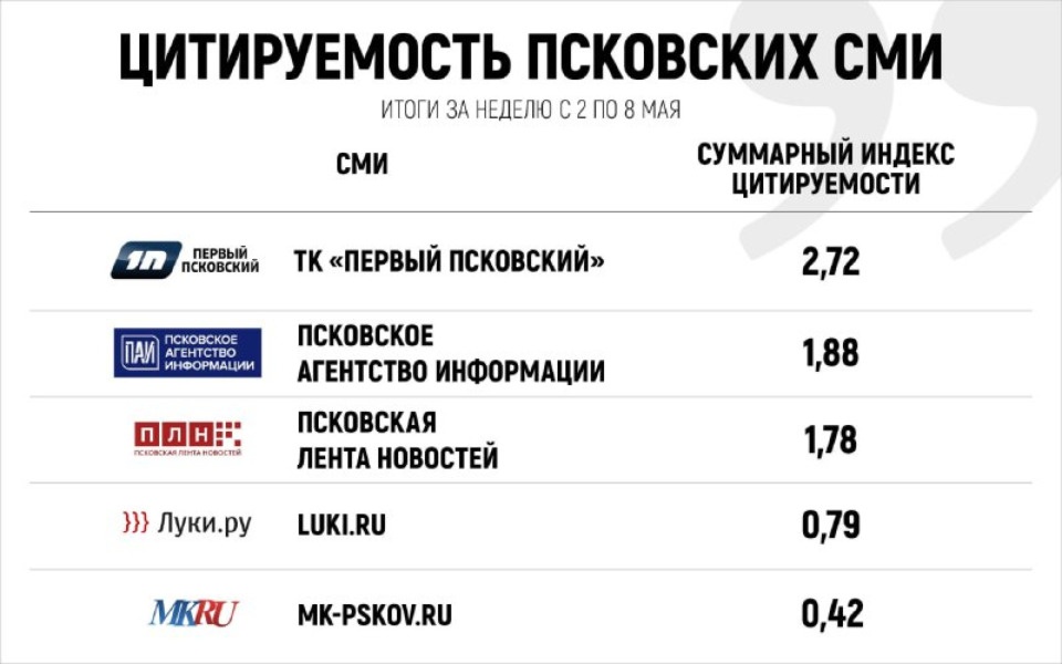 Определились самые цитируемые СМИ региона по итогам недели