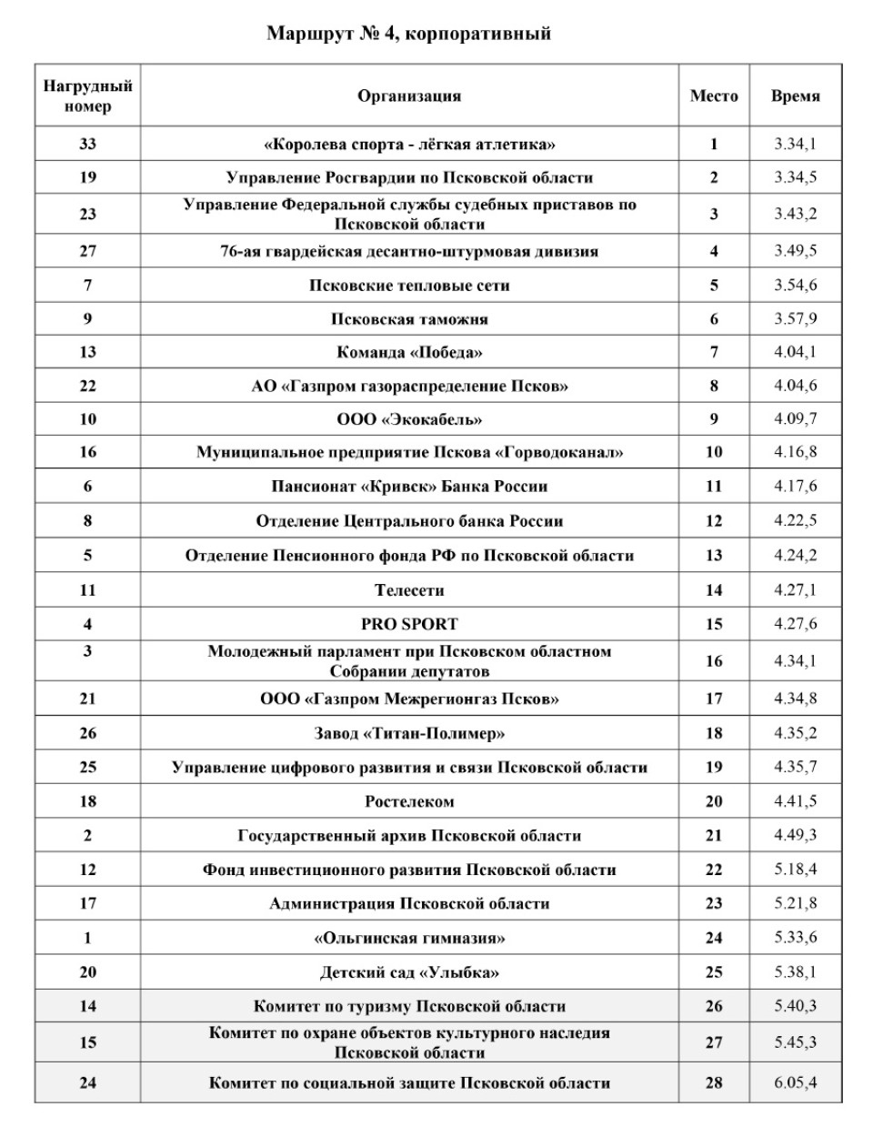 Подведены окончательные итоги корпоративного забега на эстафете «Псковской правды»