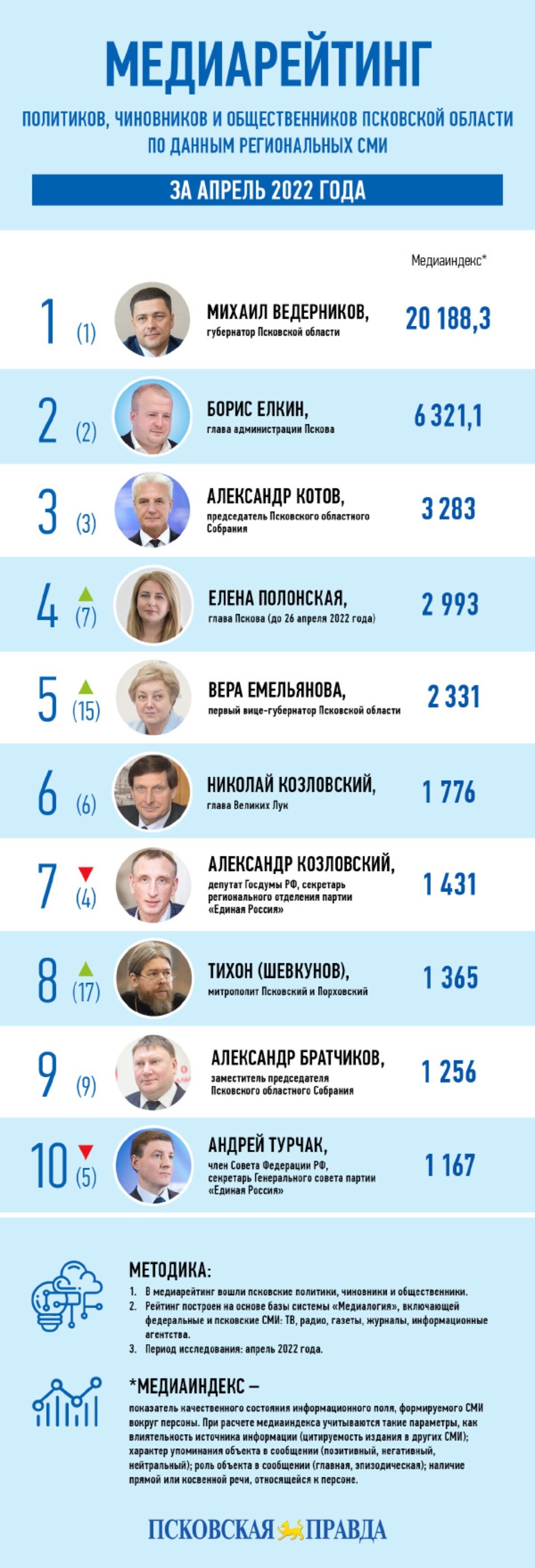 Медиарейтинг «Псковской правды»: апрель 2022 года
