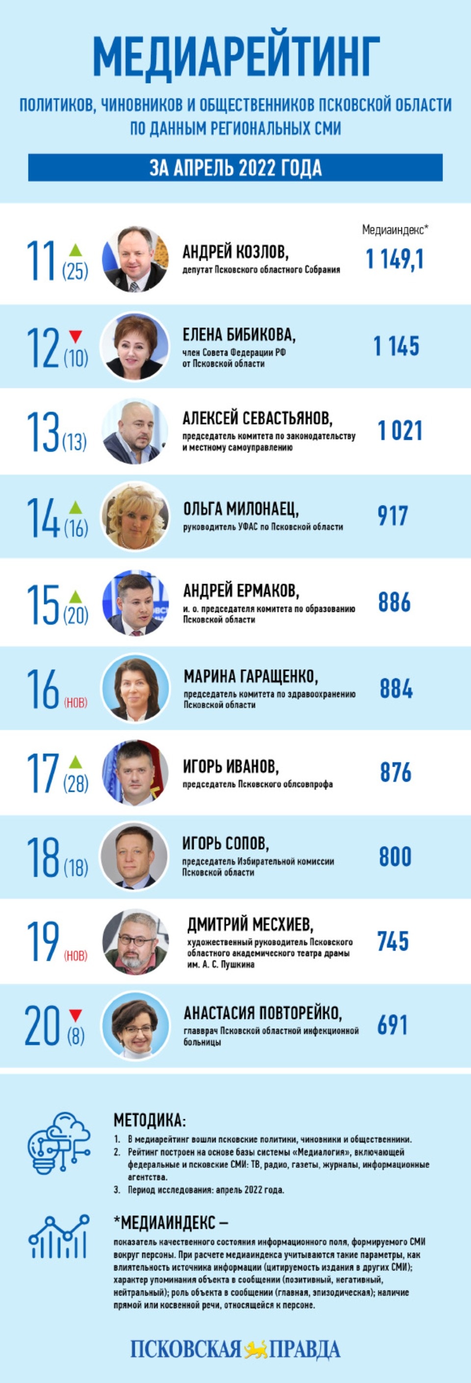 Медиарейтинг «Псковской правды»: апрель 2022 года