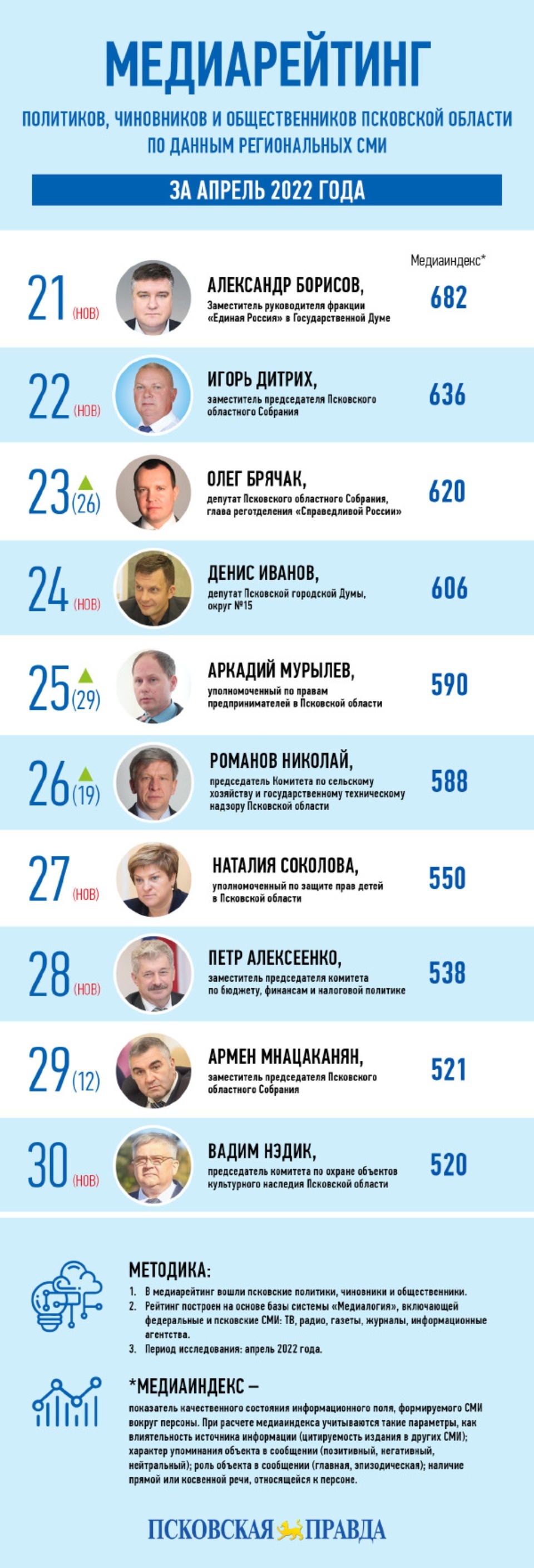 Медиарейтинг «Псковской правды»: апрель 2022 года