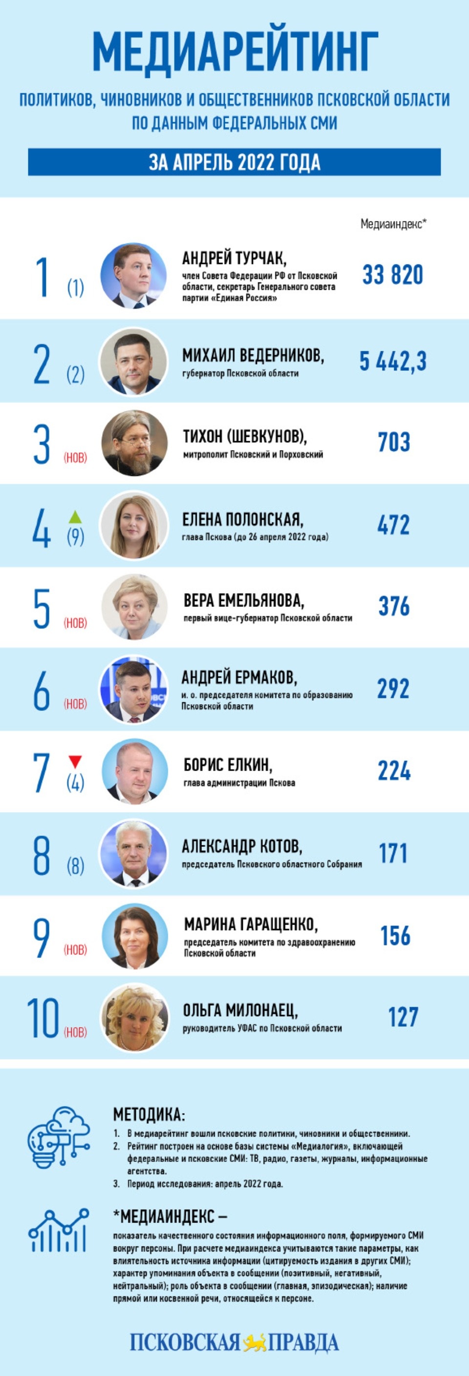 Медиарейтинг «Псковской правды»: апрель 2022 года