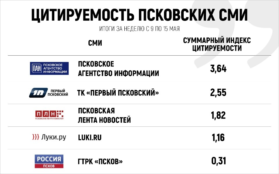 «Псковская правда» вошла в десятку самых цитируемых СМИ региона за неделю