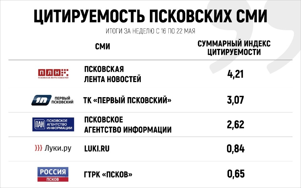 Названы самые цитируемые СМИ Псковской области