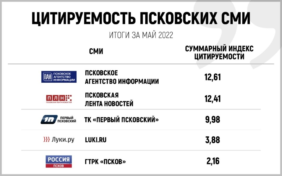 «Псковская правда» заняла десятое место в майском рейтинге цитируемости СМИ региона