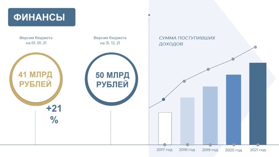 Бюджет Псковской области в 2021 году вырос на 21% от начальных параметров 