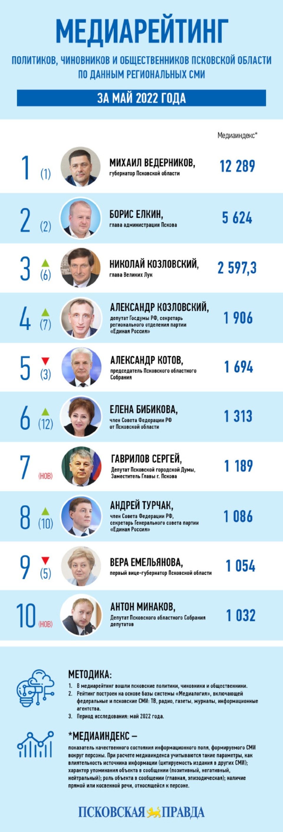 Медиарейтинг «Псковской правды»: май 2022 года
