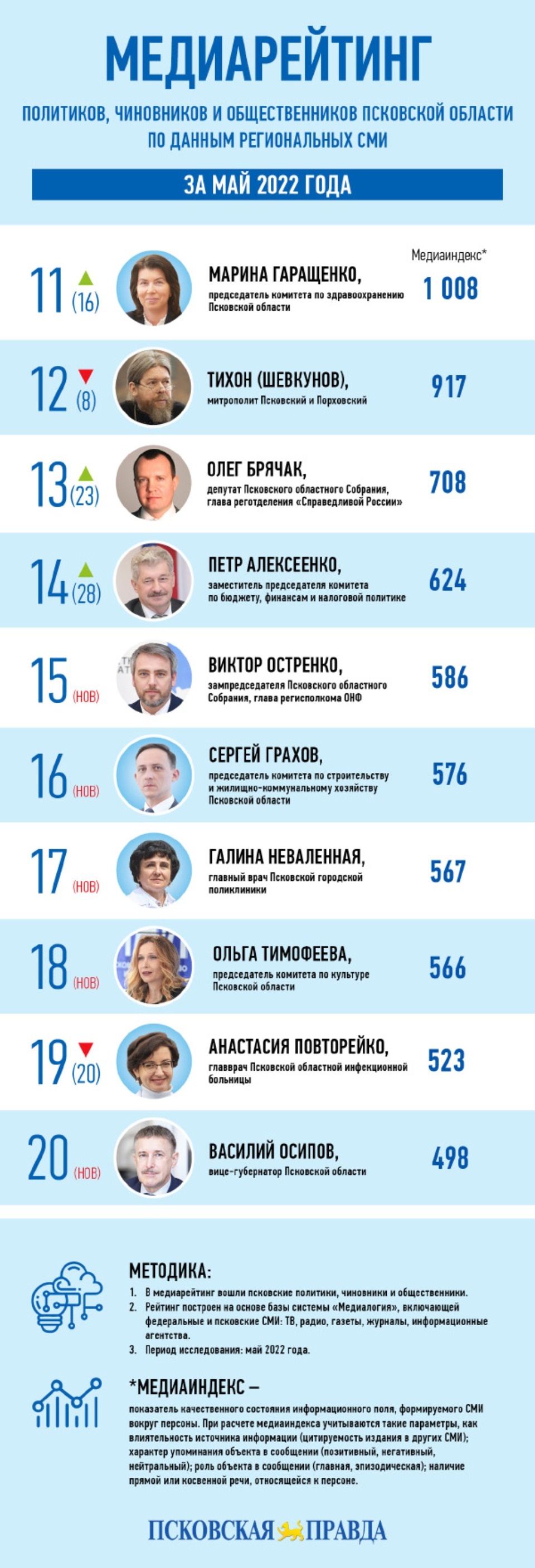 Медиарейтинг «Псковской правды»: май 2022 года