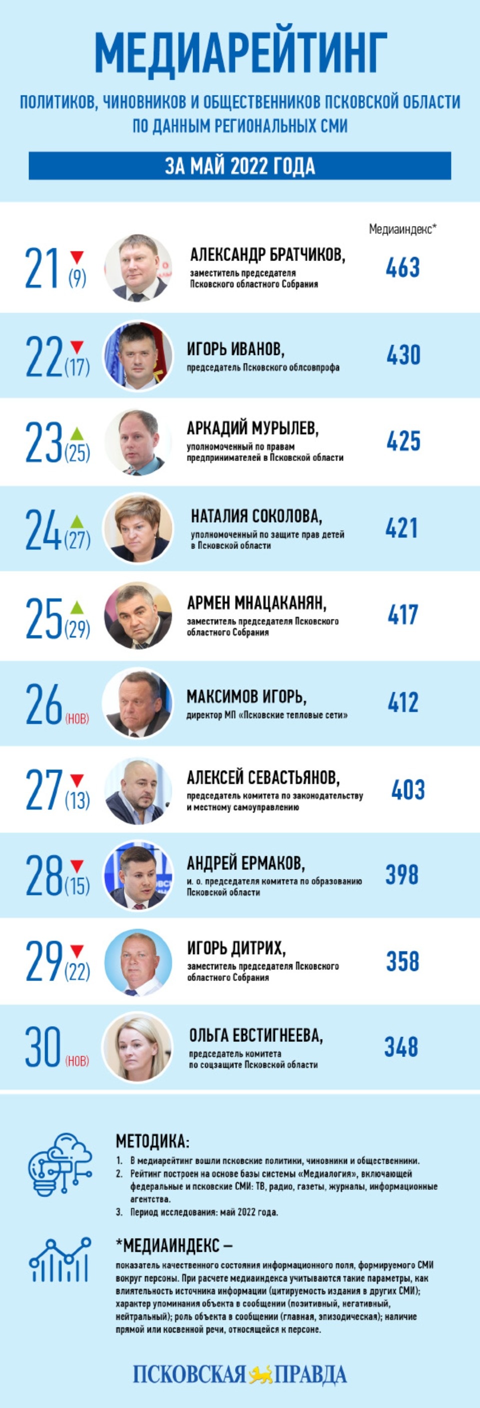 Медиарейтинг «Псковской правды»: май 2022 года