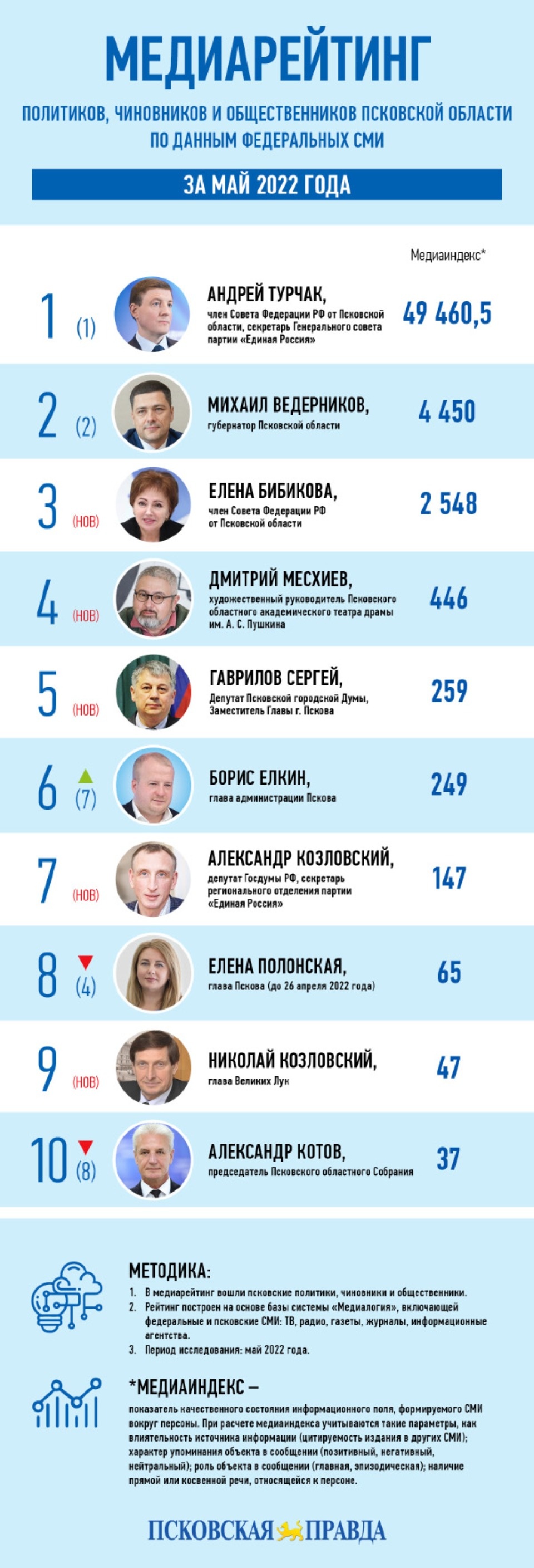 Медиарейтинг «Псковской правды»: май 2022 года