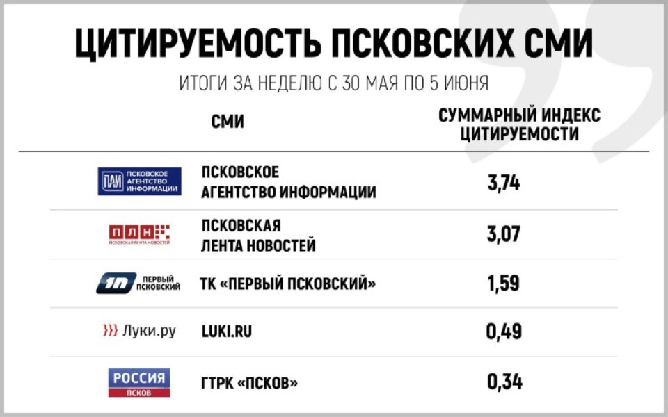 «Псковская правда» вошла в ТОП-10 самых цитируемых СМИ региона за неделю