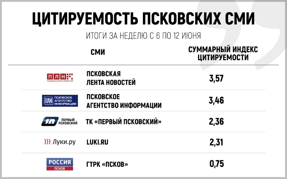 Названы самые цитируемые СМИ Псковской области по итогам недели с 6 по 12 июня