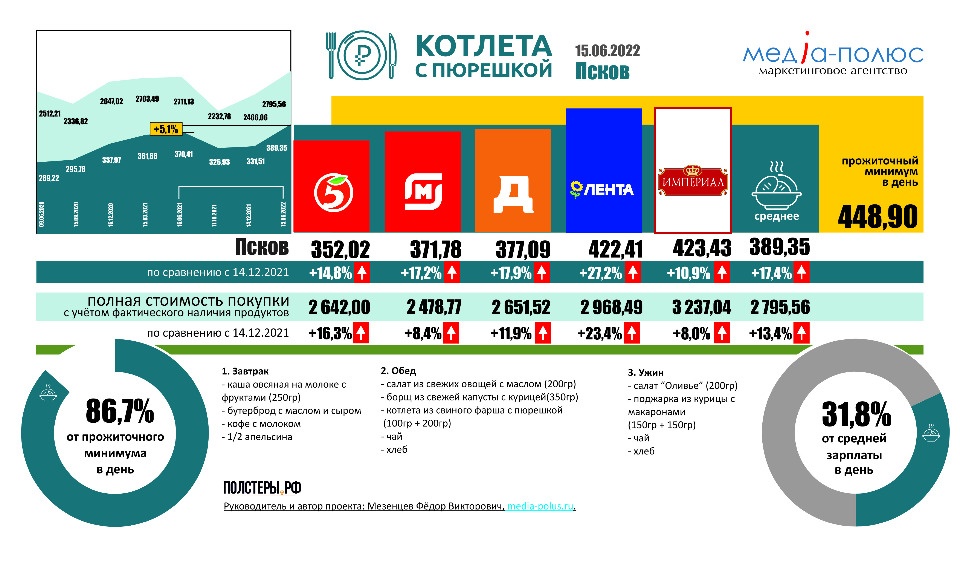 За год «Котлета с пюрешкой» в Пскове подорожала на 5,1%