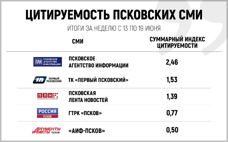 ТОП-10 СМИ по цитируемости определились в Псковской области