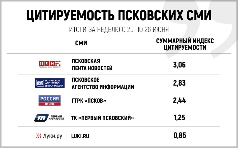 Названы самые цитируемые СМИ Псковской области по итогам недели с 20 по 26 июня
