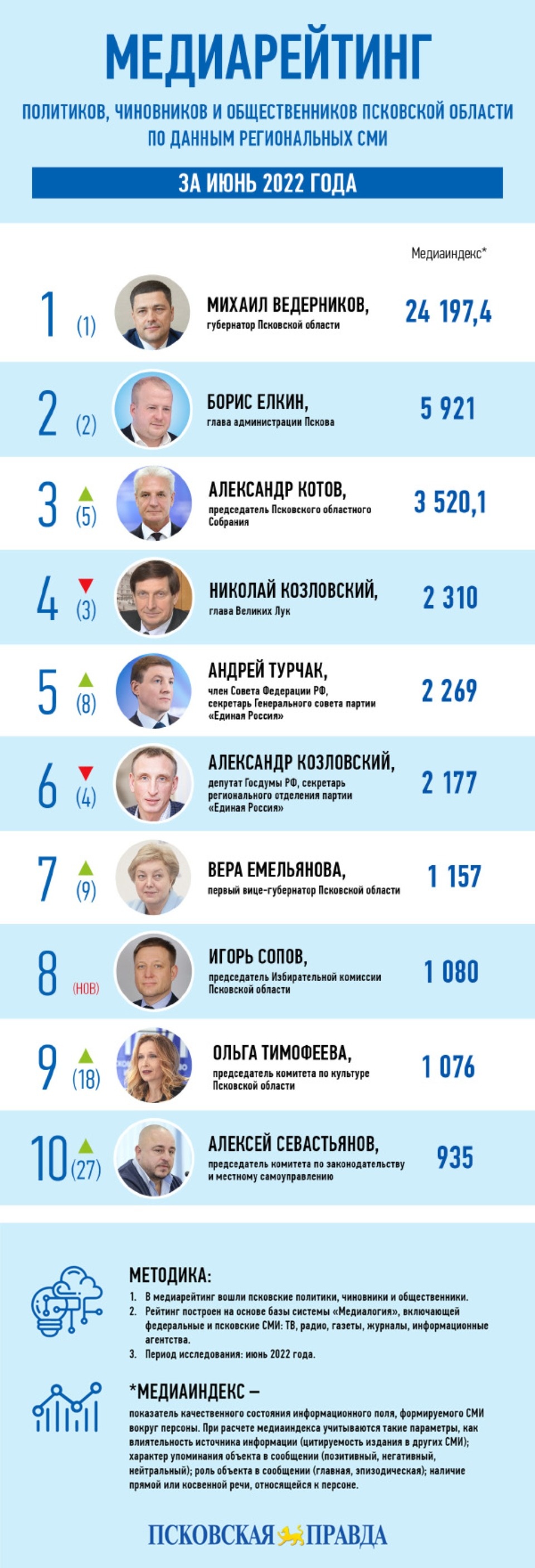 Медиарейтинг «Псковской правды»: июнь 2022 года