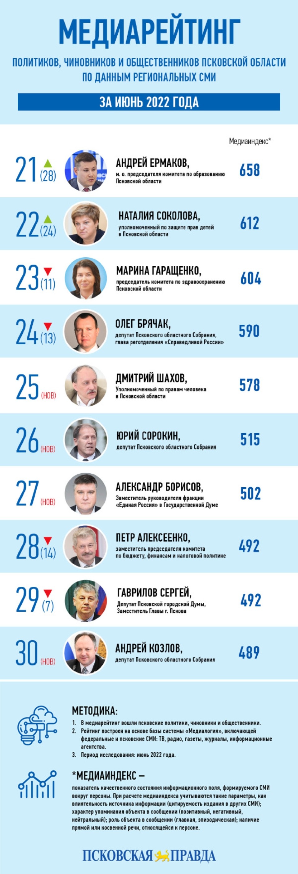 Медиарейтинг «Псковской правды»: июнь 2022 года