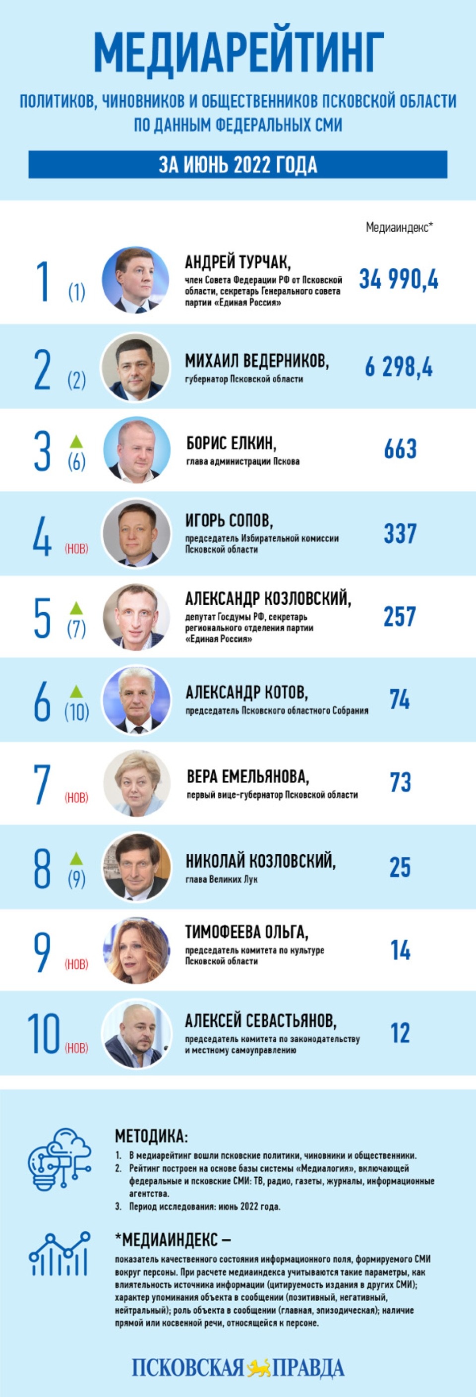 Медиарейтинг «Псковской правды»: июнь 2022 года