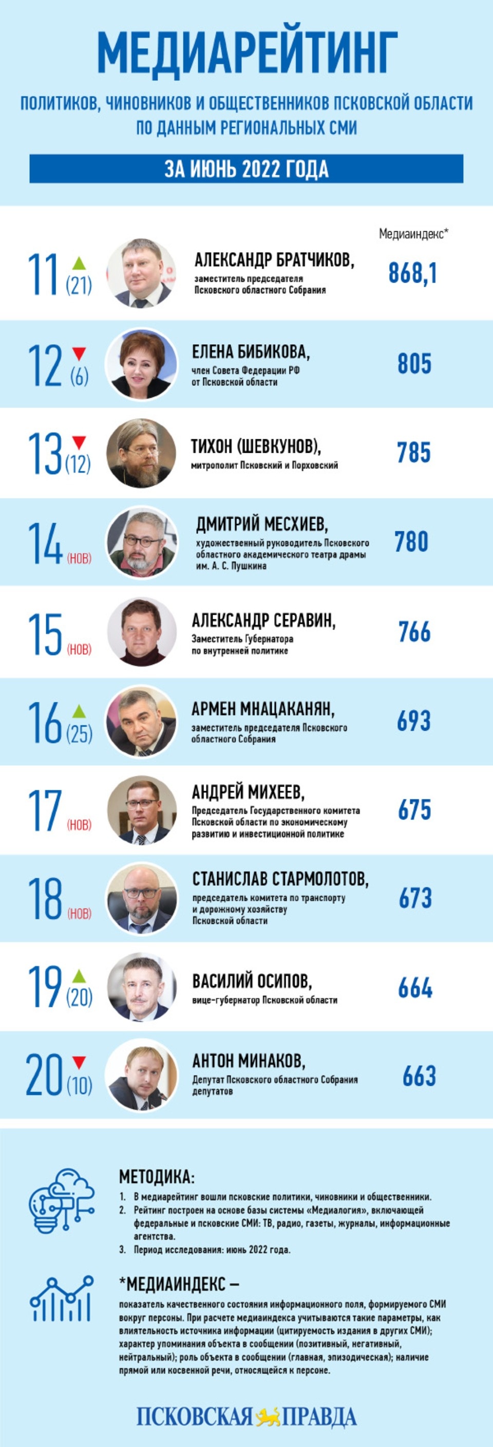 Медиарейтинг «Псковской правды»: июнь 2022 года