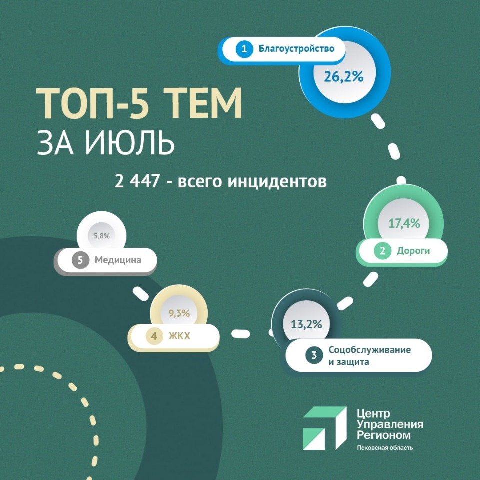Свыше двух тысяч обращений из социальных сетей обработал псковский ЦУР в июле