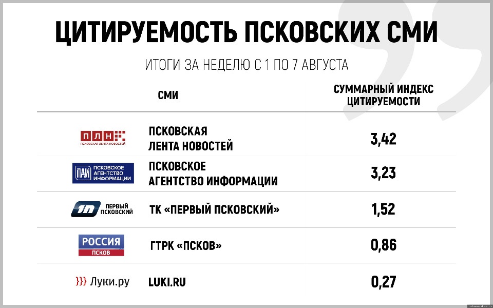 «Псковская правда» вошла в десятку цитируемых СМИ Псковской области по итогам недели «Псковская правда» вошла в десятку цитируемых СМИ Псковской области по итогам недели