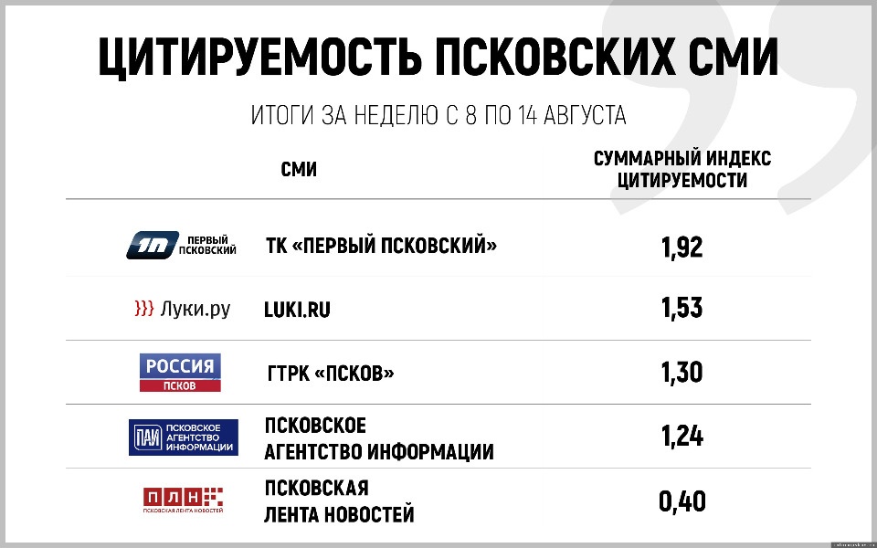 «Псковская правда» вошла в ТОП самых цитируемых СМИ Псковской области за неделю «Псковская правда» вошла в ТОП самых цитируемых СМИ Псковской области за неделю