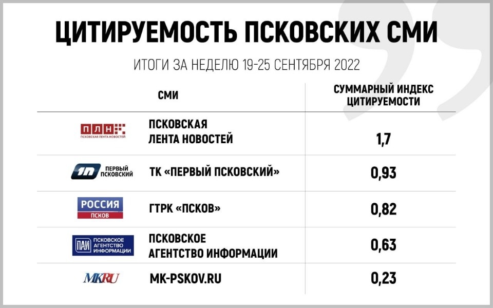 «Псковская правда» вошла в ТОП-10 цитируемых СМИ Псковской области за прошедшую неделю