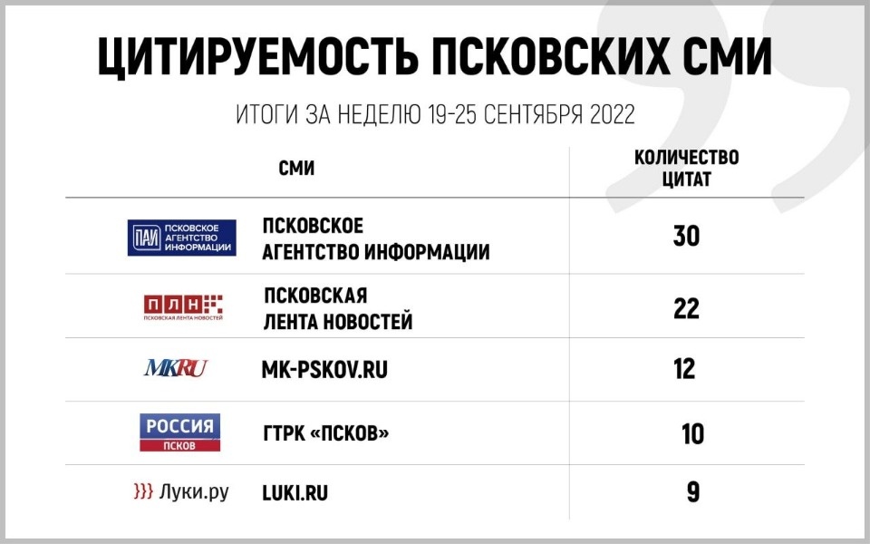 «Псковская правда» вошла в ТОП-10 цитируемых СМИ Псковской области за прошедшую неделю
