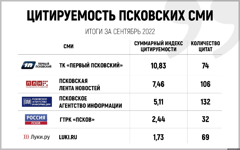 «Псковская правда» вошла в топ-10 самых цитируемых СМИ региона в сентябре «Псковская правда» вошла в топ-10 самых цитируемых СМИ региона в сентябре