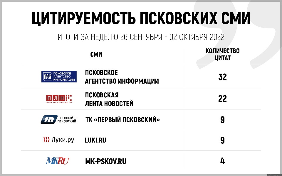 «Псковская правда» вошла в топ-10 самых цитируемых СМИ региона в сентябре «Псковская правда» вошла в топ-10 самых цитируемых СМИ региона в сентябре