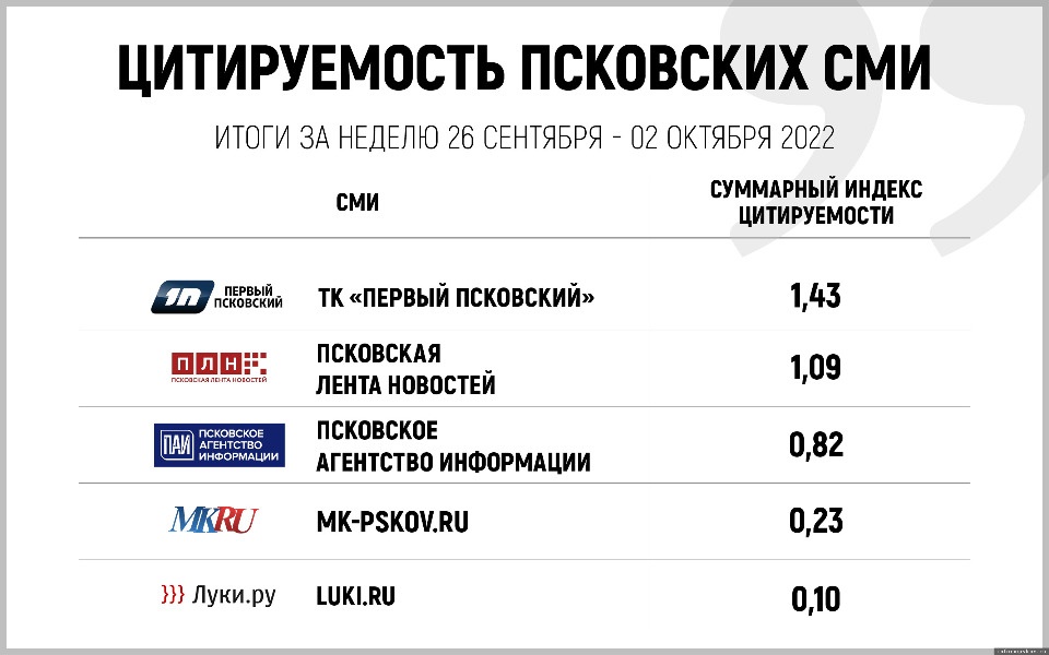 «Псковская правда» вошла в топ-10 самых цитируемых СМИ региона в сентябре «Псковская правда» вошла в топ-10 самых цитируемых СМИ региона в сентябре