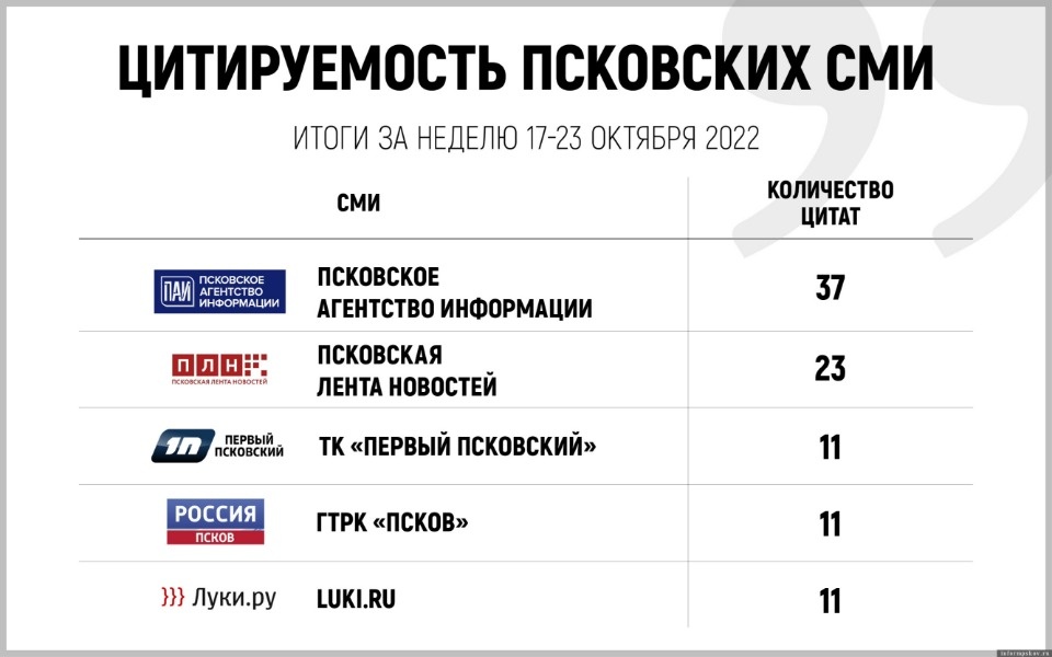 «Псковская правда» вошла в десятку СМИ региона по цитируемости за прошедшую неделю