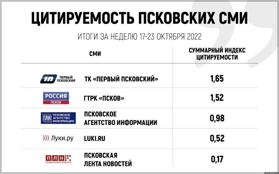 «Псковская правда» вошла в десятку СМИ региона по цитируемости за прошедшую неделю